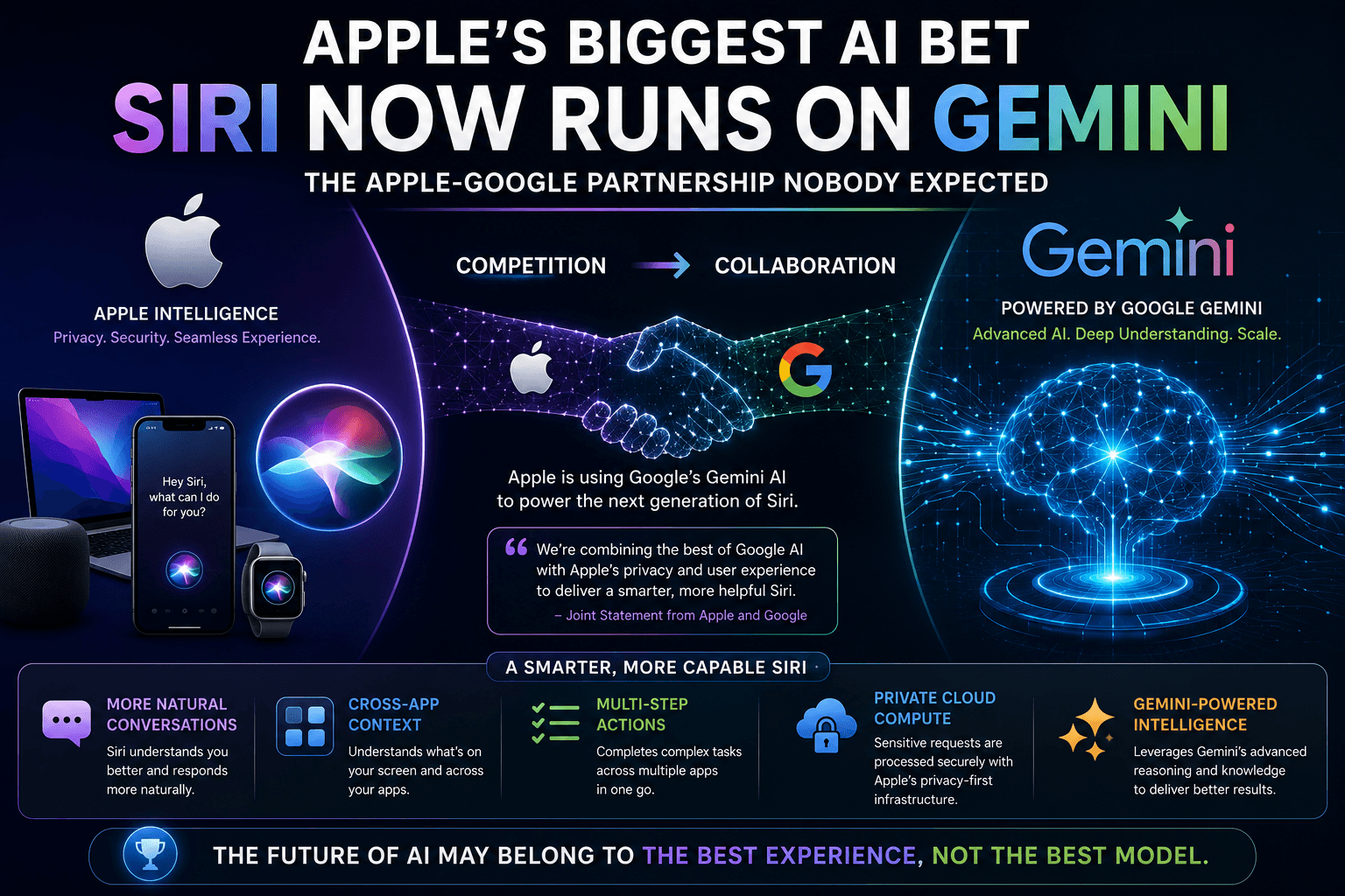 Siri AI debuts with Google inside and Asia locked out