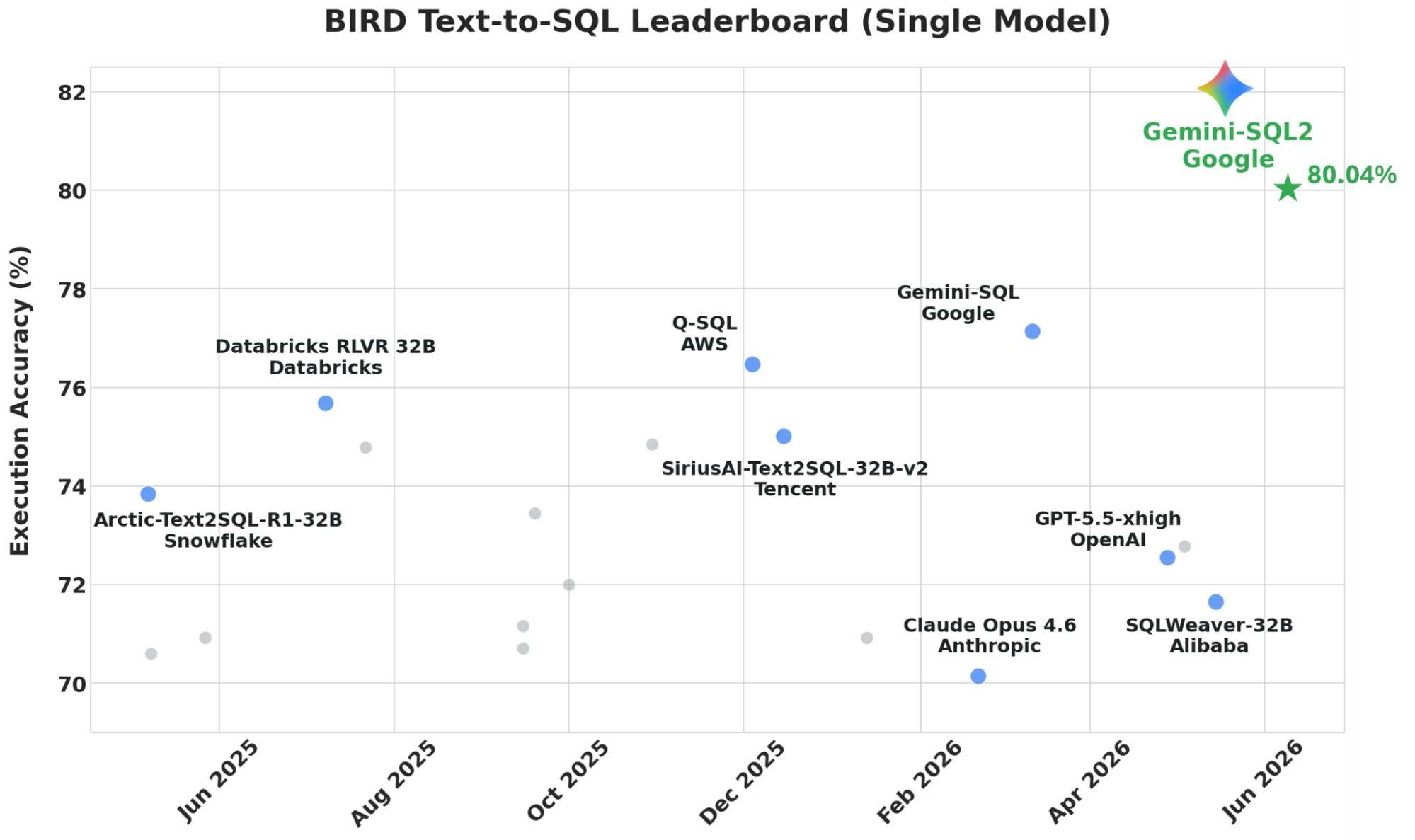 Google Releases Gemini-SQL2: Gemini 3.1 Pro Text-to-SQL Scores 80.04% on BIRD Single-Model Leaderboard