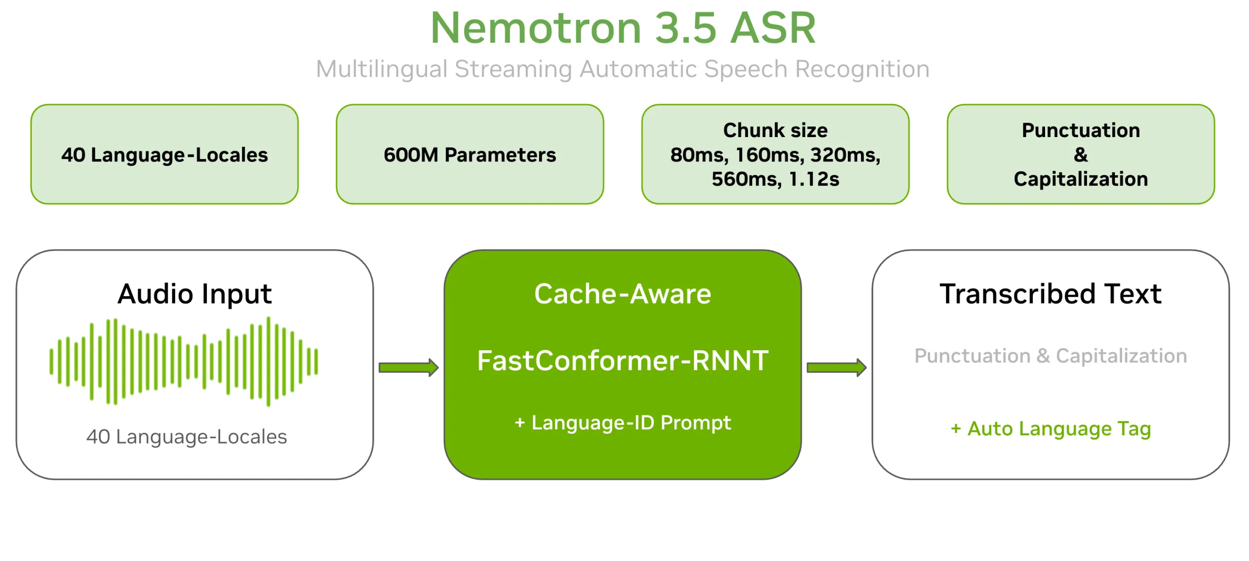 NVIDIA Releases Nemotron 3.5 ASR: A 600M-Parameter Cache-Aware Streaming Model