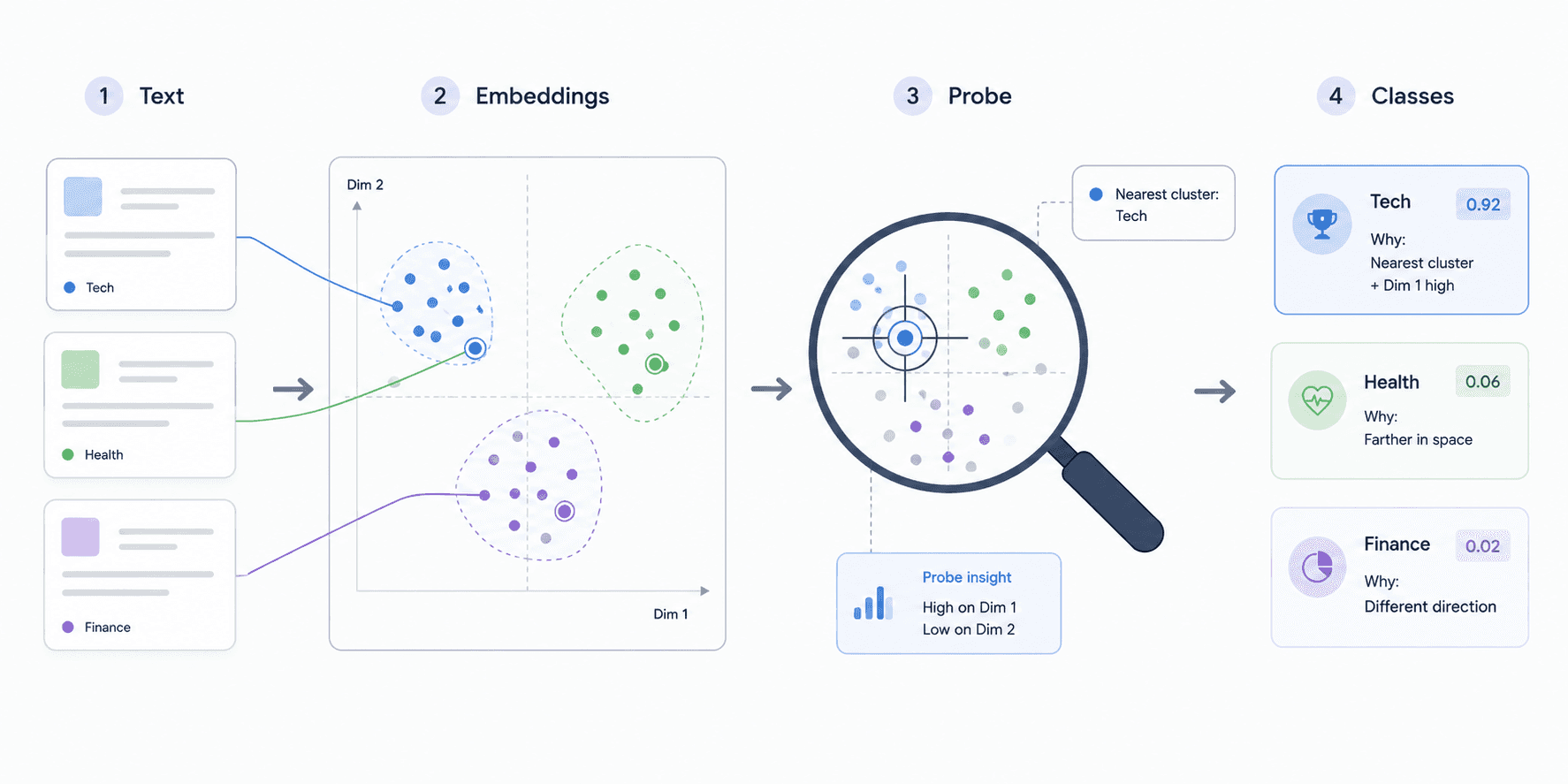 Interpretable Text Classification: Probing Scikit-LLM Embedding Spaces