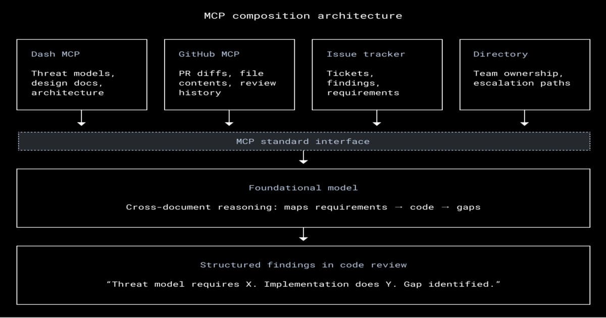 Dropbox Integrates MCP and Dash to Close the Gap Between Security Design and Code Review