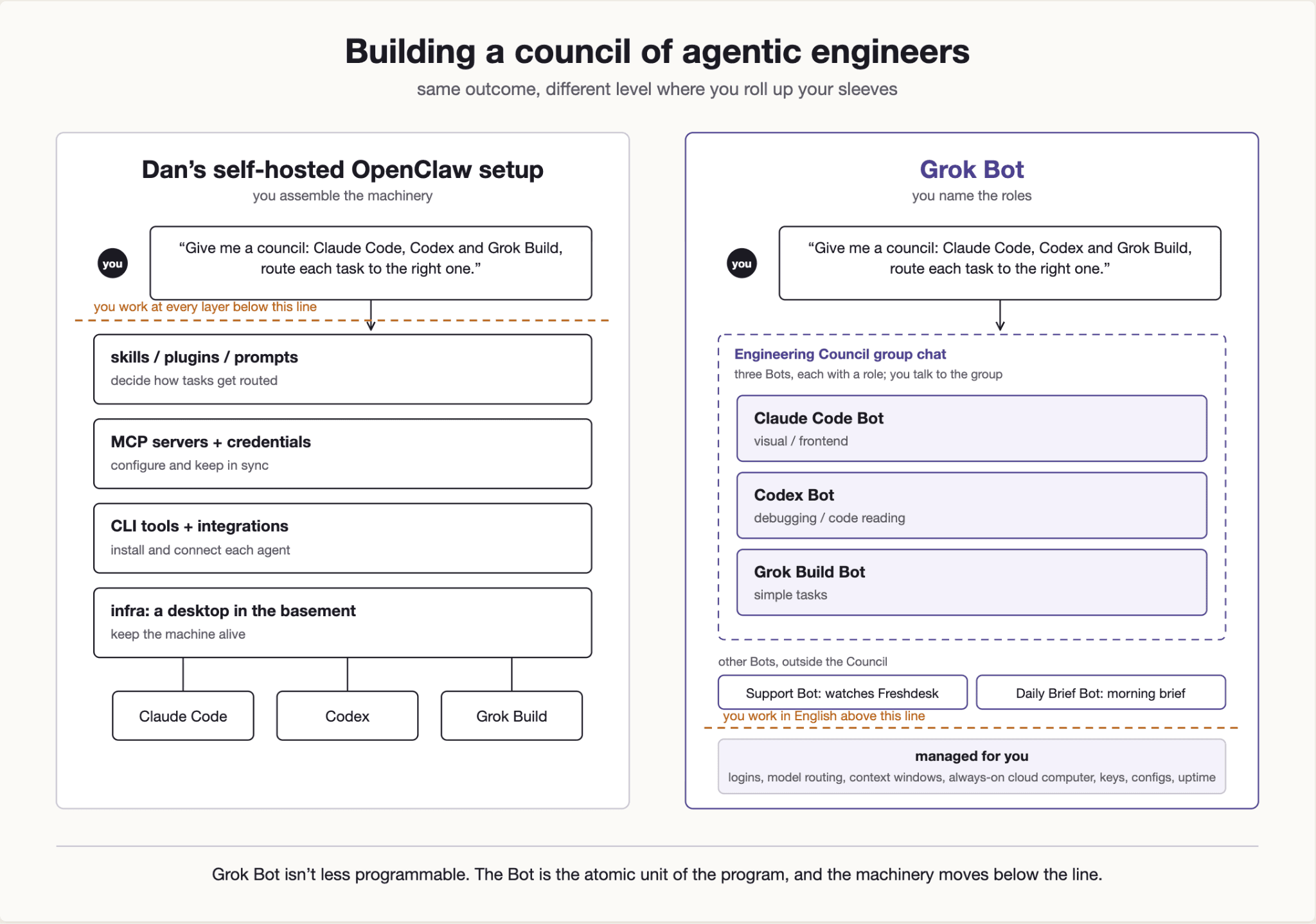 OpenClaw Power, MacBook Simplicity: Five Days With Grok Bot