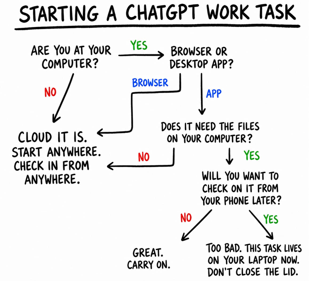 Unpacking ChatGPT Work: the Agent for a Billion Users
